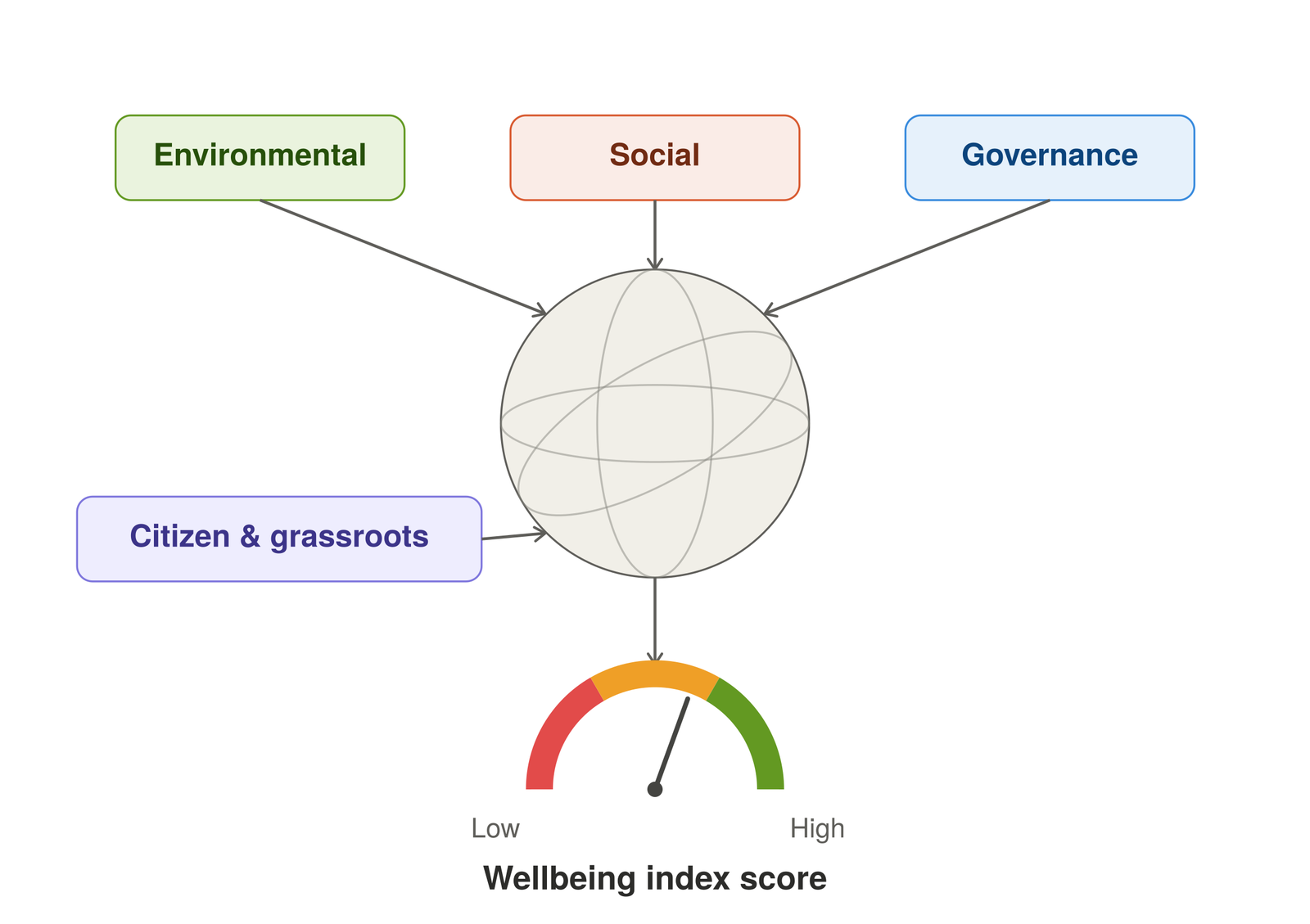 Global Wellbeing Index: The True Measure of Governance Impact on Citizens